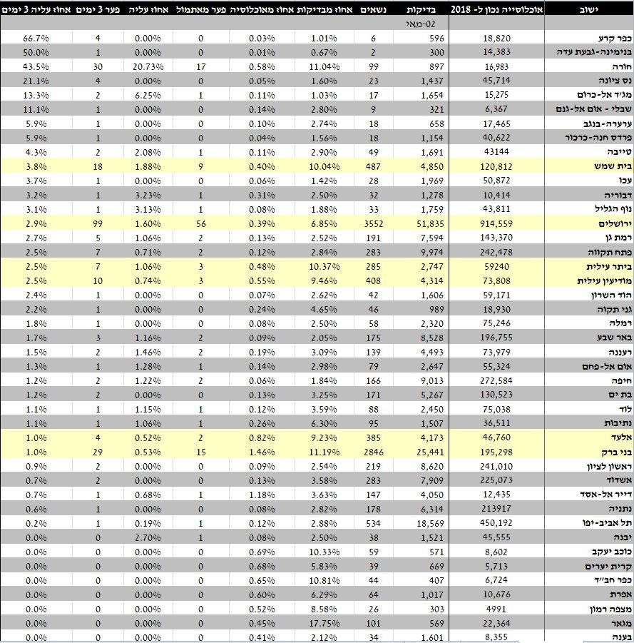 לפי ישובים 02 מאי.JPG