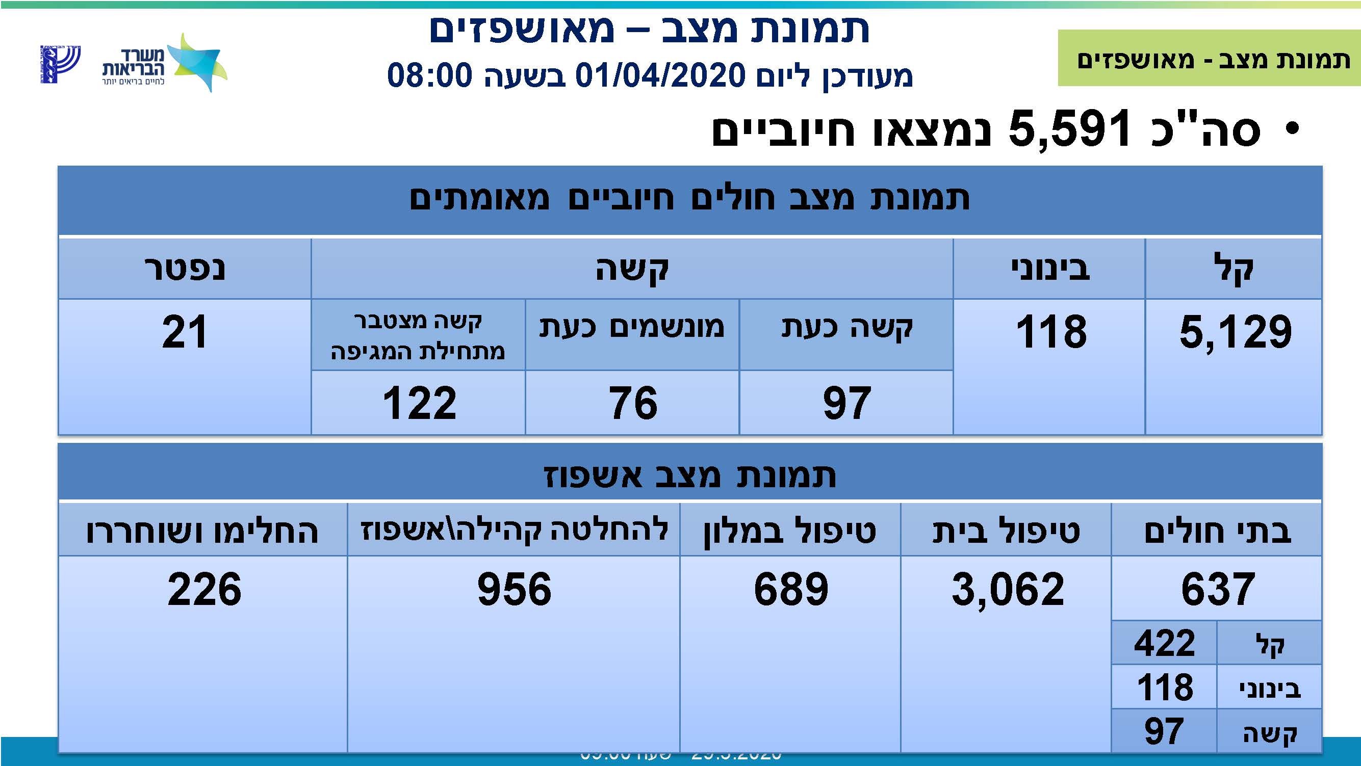 מכלול_אשפוז_דיווח_01_04_20_מעודכן_לשעה_0800_002_pdf_עמוד_2.jpg