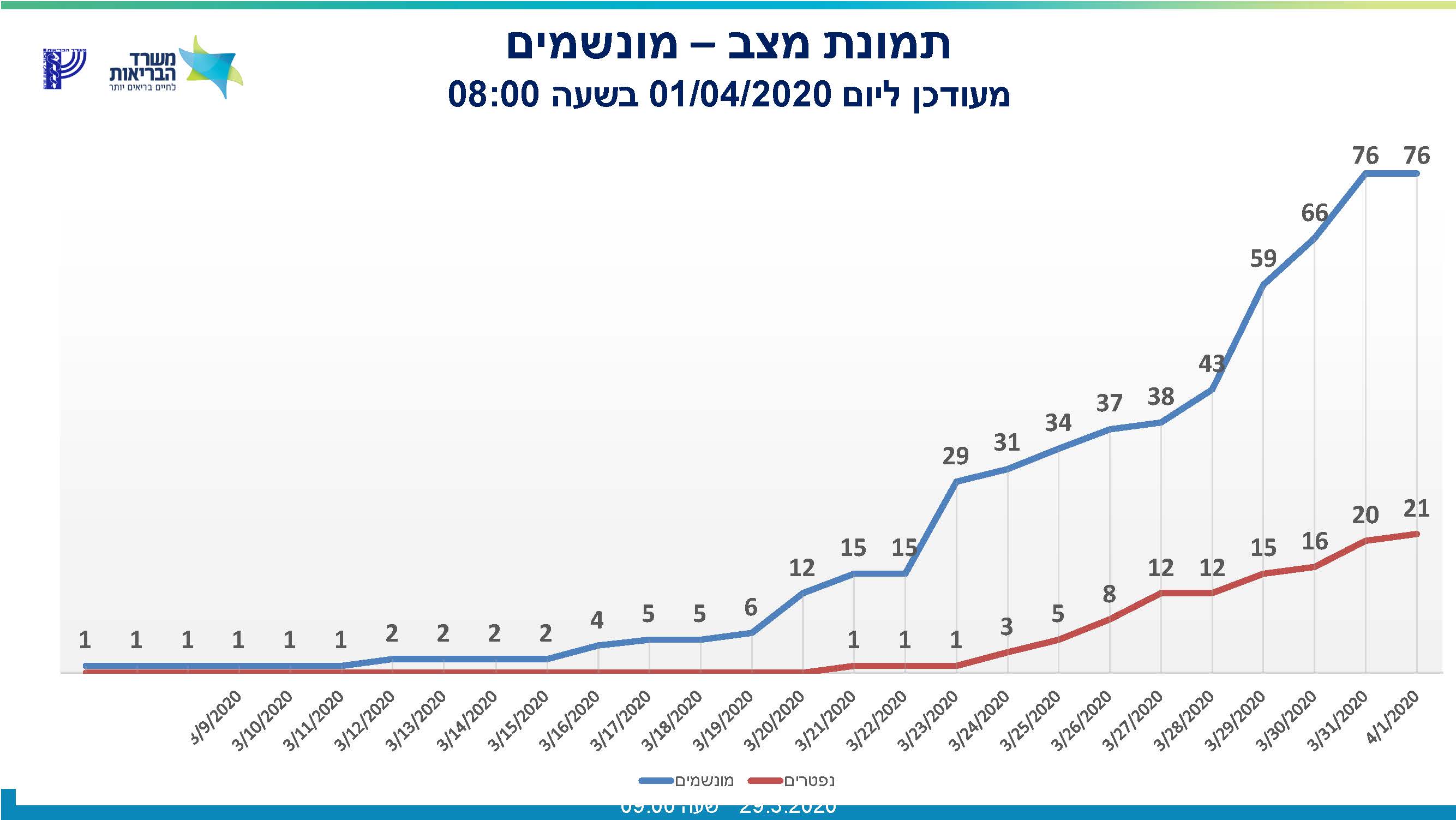 מכלול_אשפוז_דיווח_01_04_20_מעודכן_לשעה_0800_002_pdf_עמוד_4.jpg