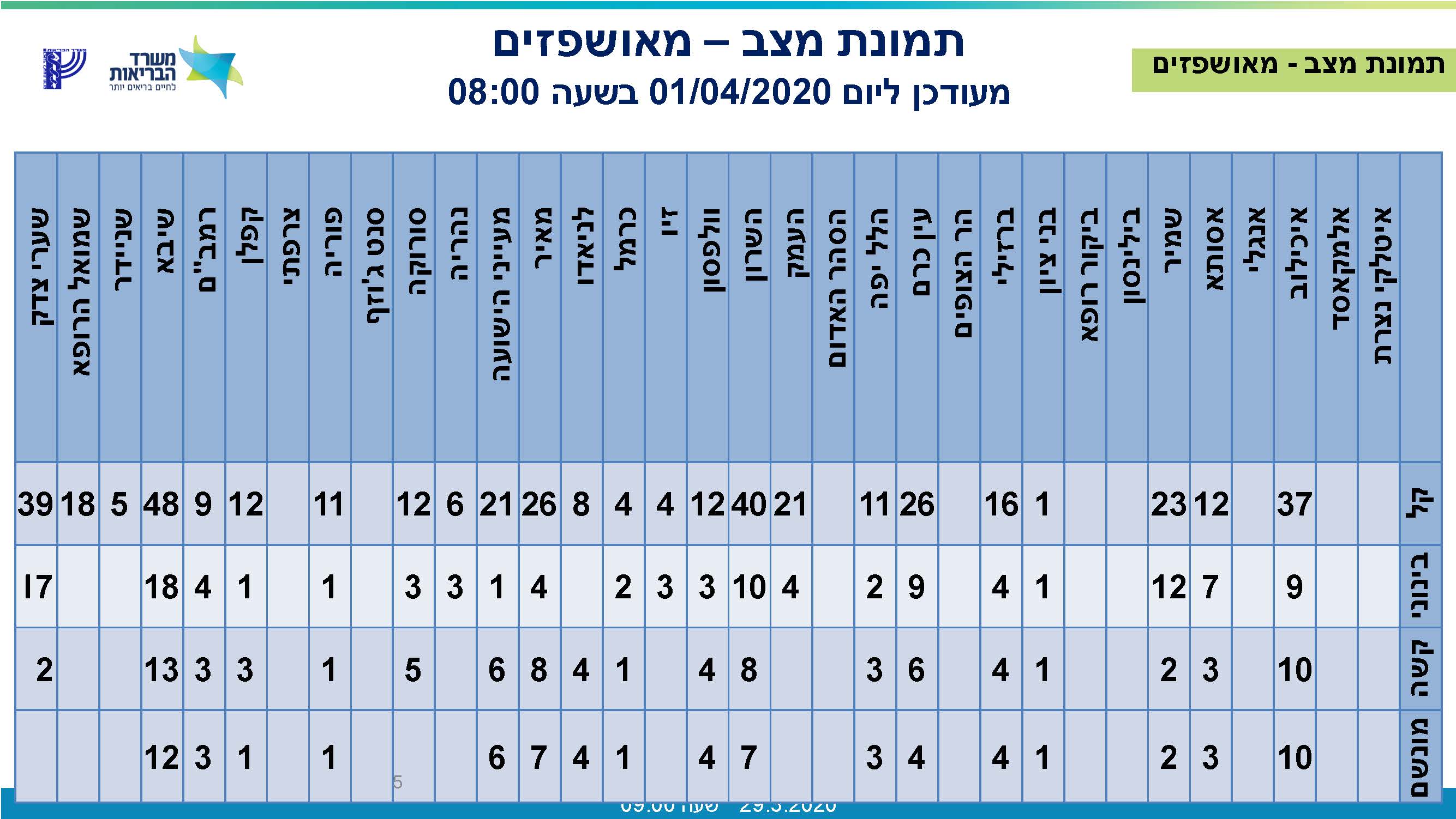 מכלול_אשפוז_דיווח_01_04_20_מעודכן_לשעה_0800_002_pdf_עמוד_5.jpg