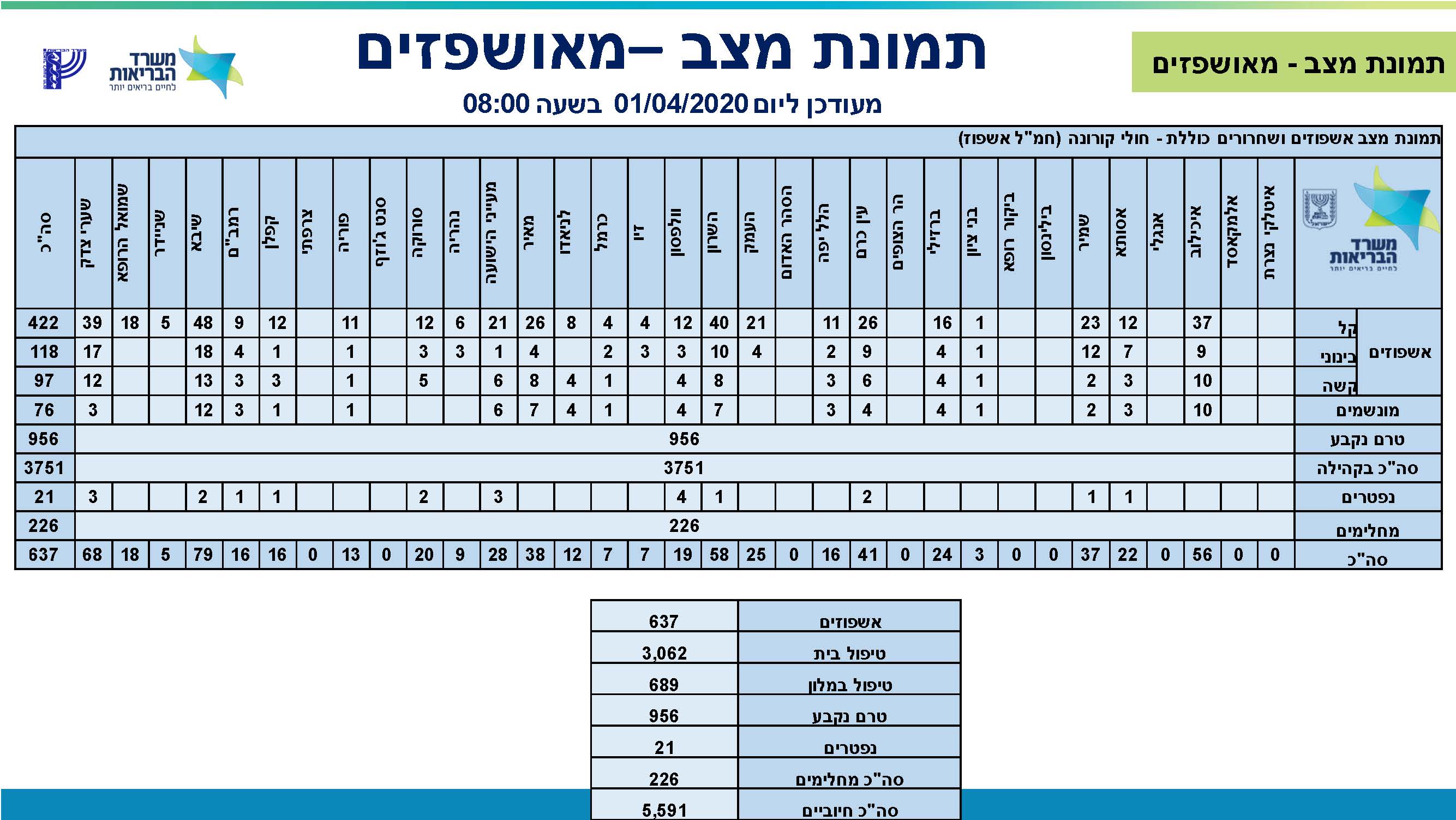 מכלול_אשפוז_דיווח_01_04_20_מעודכן_לשעה_0800_002_pdf_עמוד_6.jpg