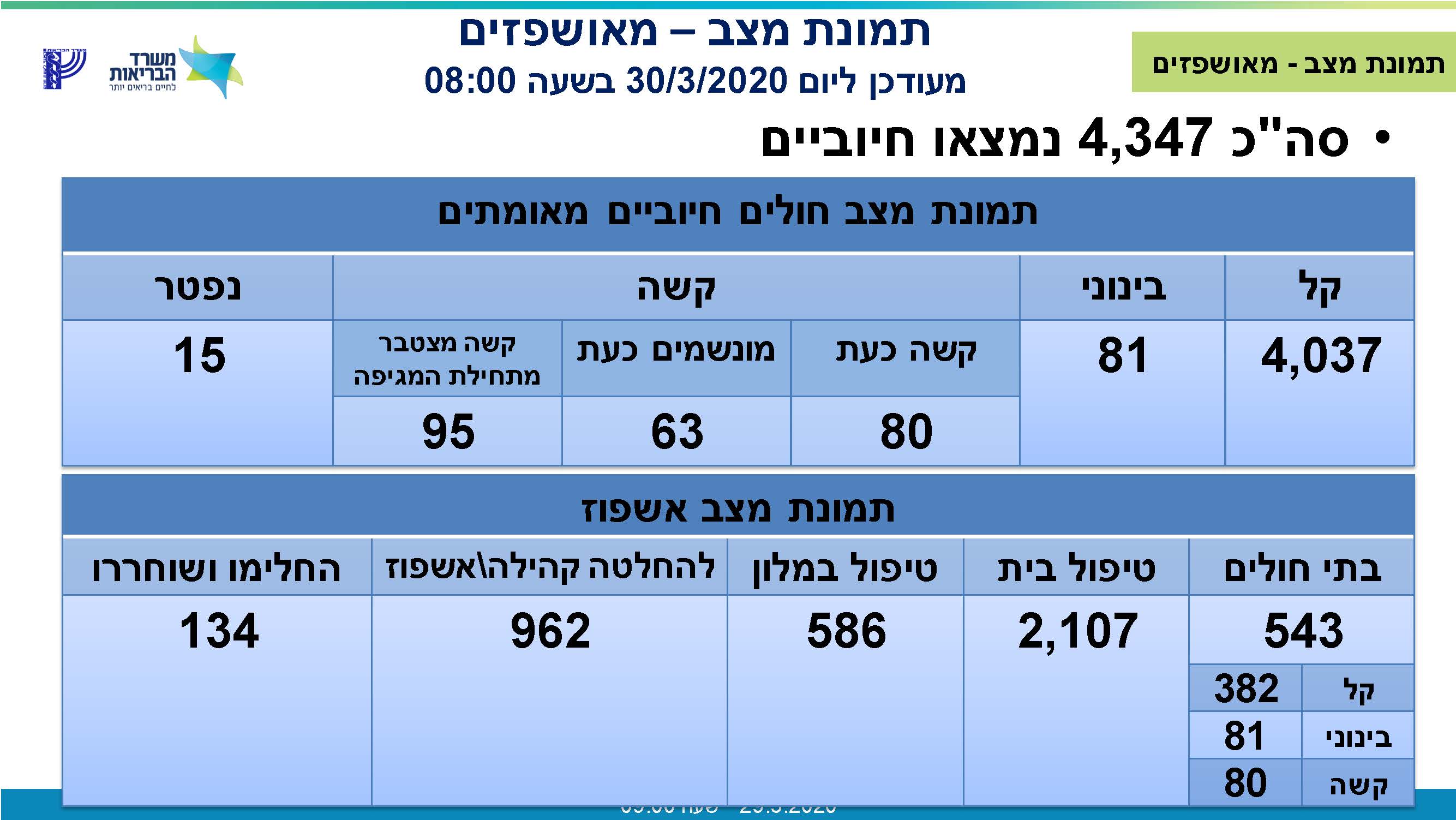 מכלול_אשפוז_דיווח_30_03_20_מעודכן_לשעה_0800_002_עמוד_2.jpg