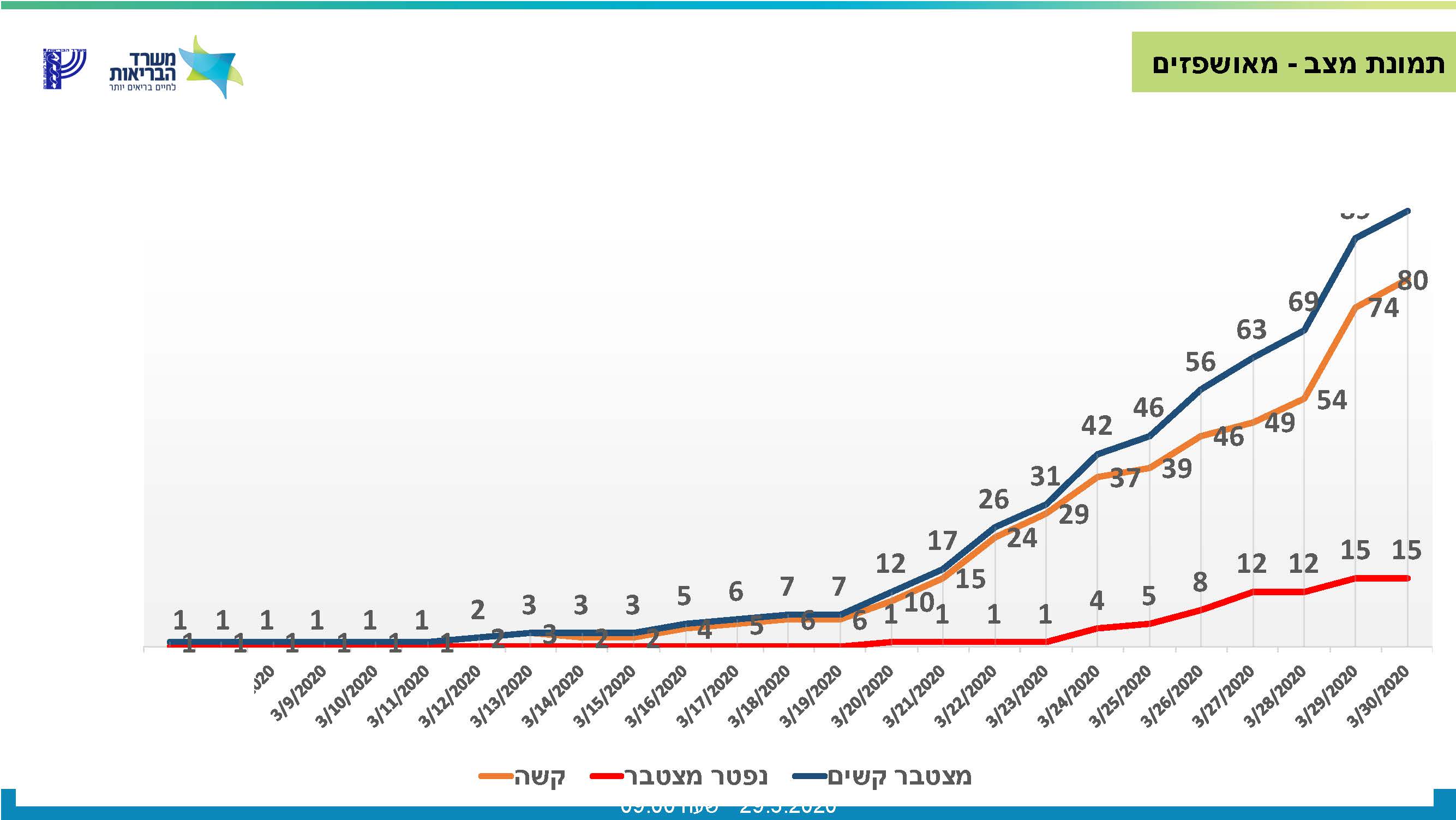 מכלול_אשפוז_דיווח_30_03_20_מעודכן_לשעה_0800_002_עמוד_3.jpg