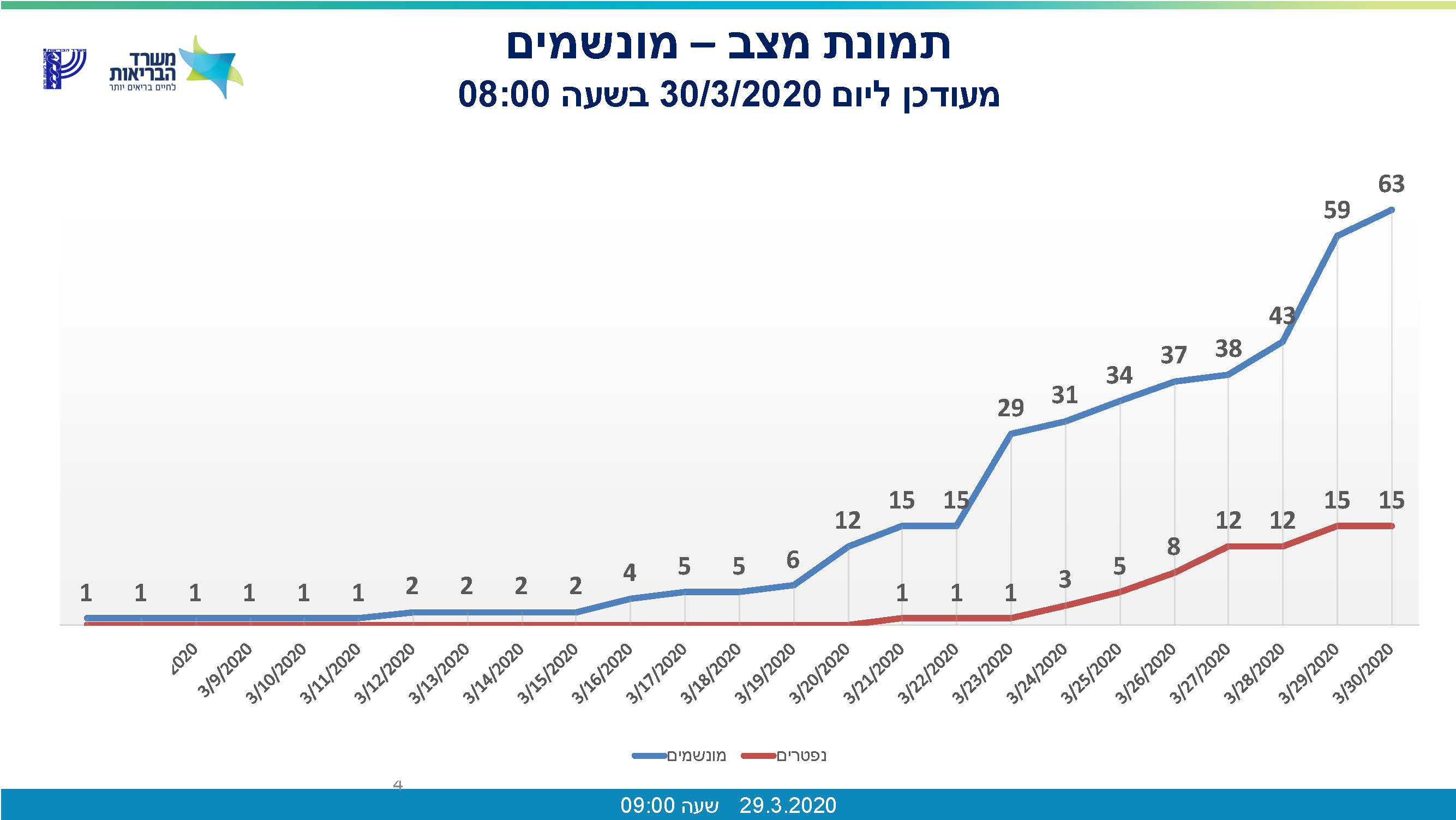 מכלול_אשפוז_דיווח_30_03_20_מעודכן_לשעה_0800_002_עמוד_4.jpg