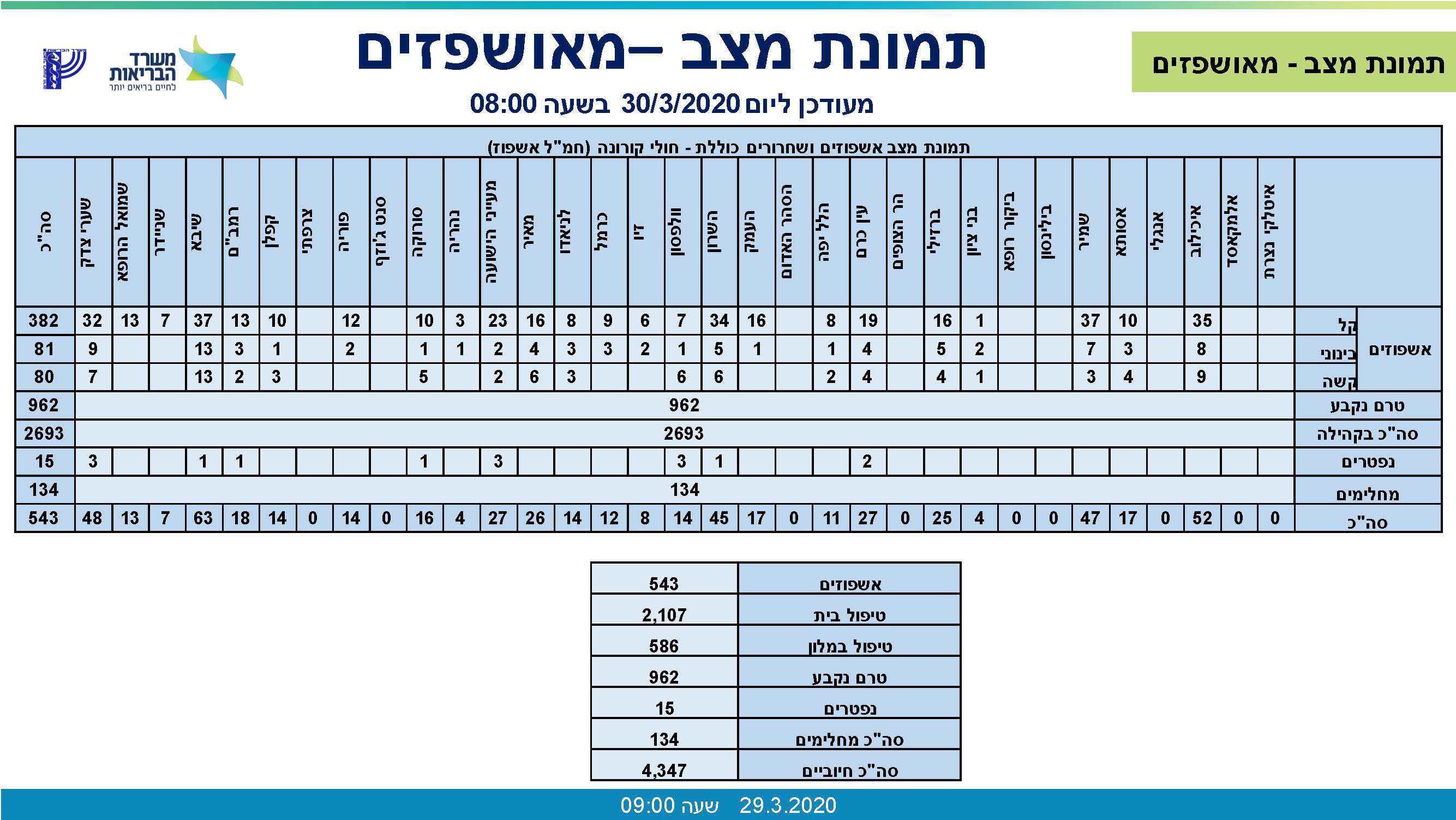 מכלול_אשפוז_דיווח_30_03_20_מעודכן_לשעה_0800_002_עמוד_6.jpg