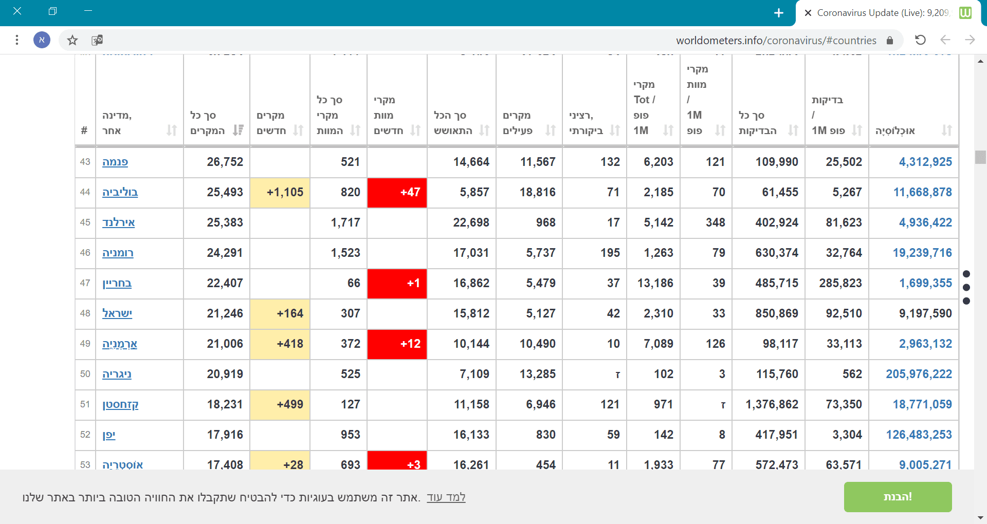 ‪Coronavirus Update (Live)_ 9,209,930 Cases and 474,797 Deaths from COVID-19 Virus Pandemic - ...png