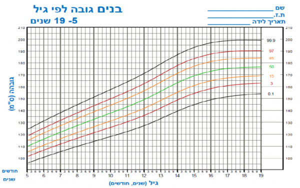 600px-ילדים_גובה_לגיל.png