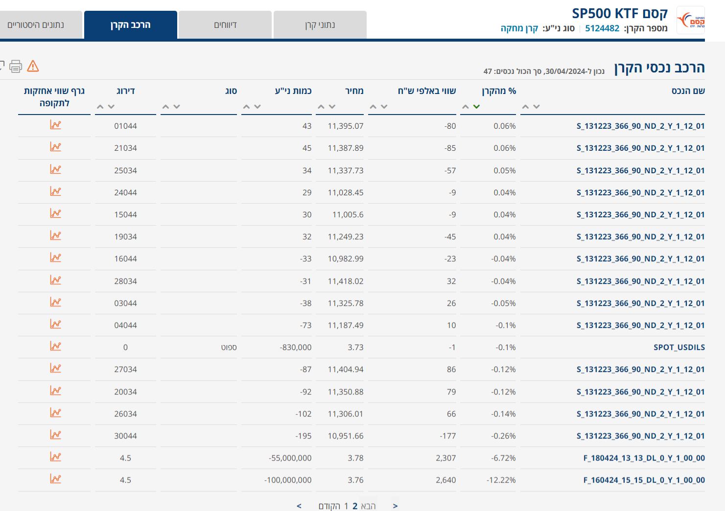 FireShot Capture 012 - קסם S&P 500 (4D) KTF - מאיה – הבורסה - maya.tase.co.il.png