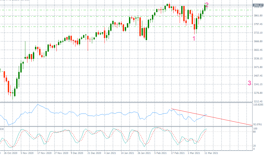 SPX500#Daily.png