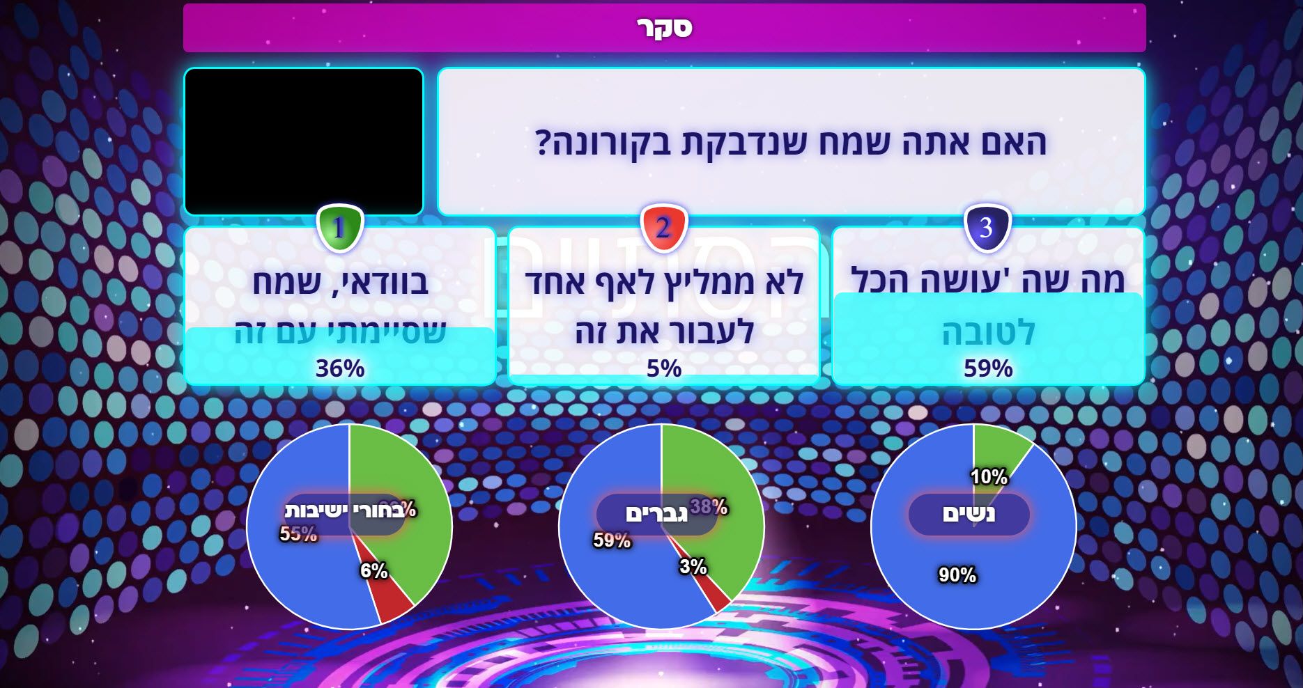 משחק טריוויה של מלחמת מוחות עם חולי הקורונה במלונית דן הייאט. תוצאות סקרים