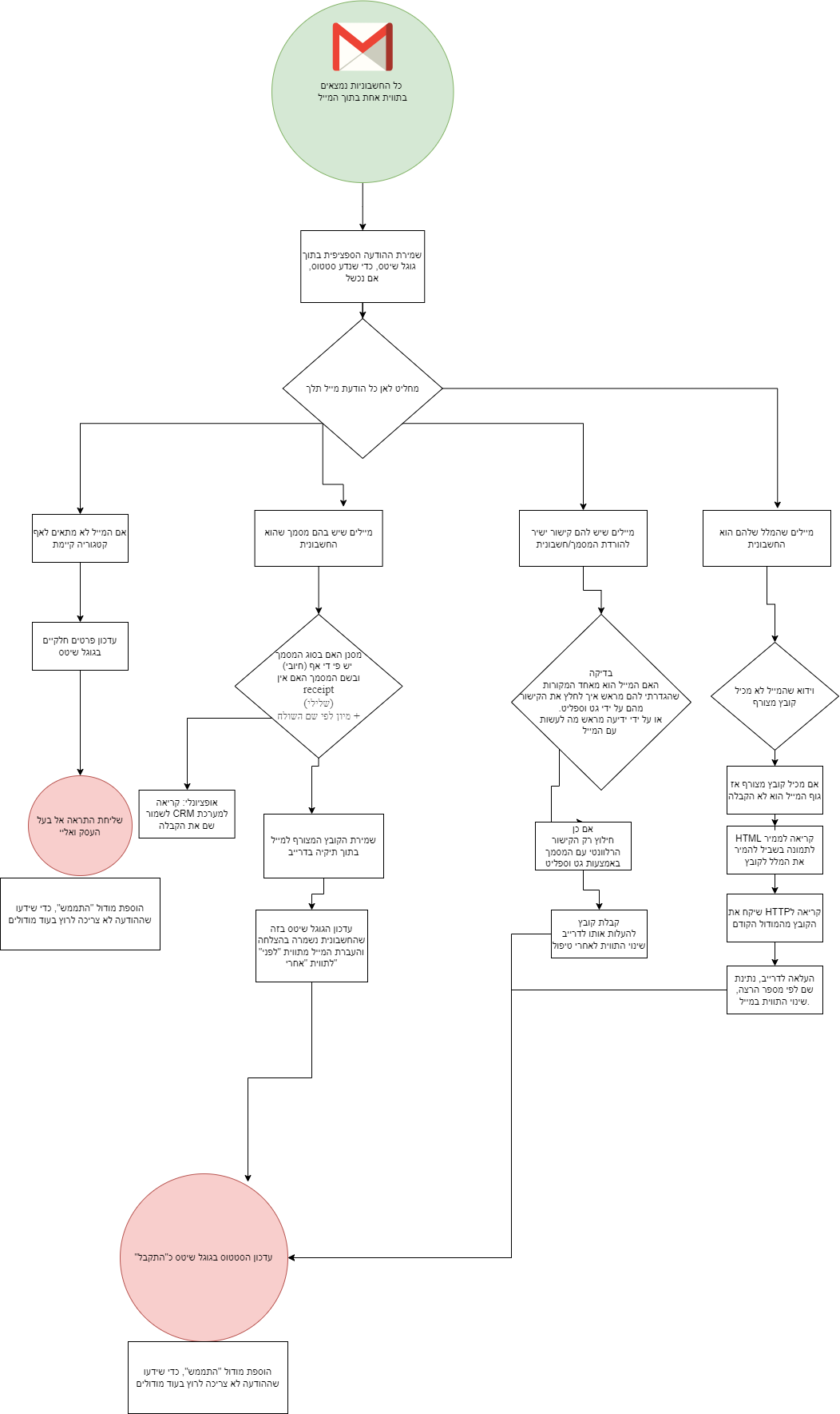 02.7.24 אפיון פרויקט חשבוניות דרך המייל.drawio (1).png