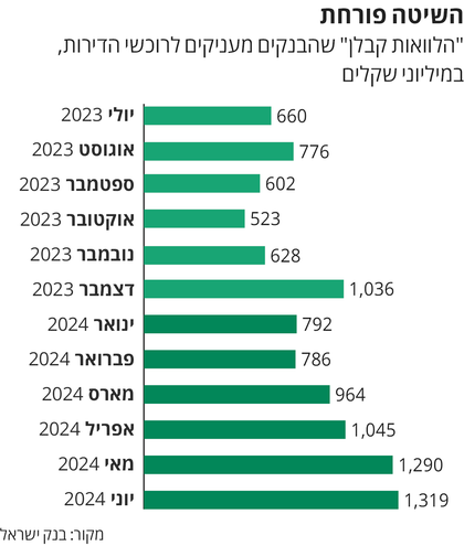 הלוואות קבלן