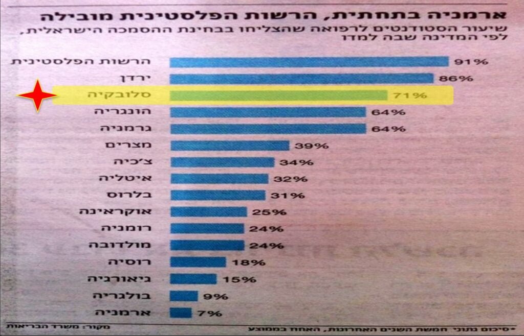 אחוז עוברי בחינת הרישוי בישראל אחרי לימודים בחול