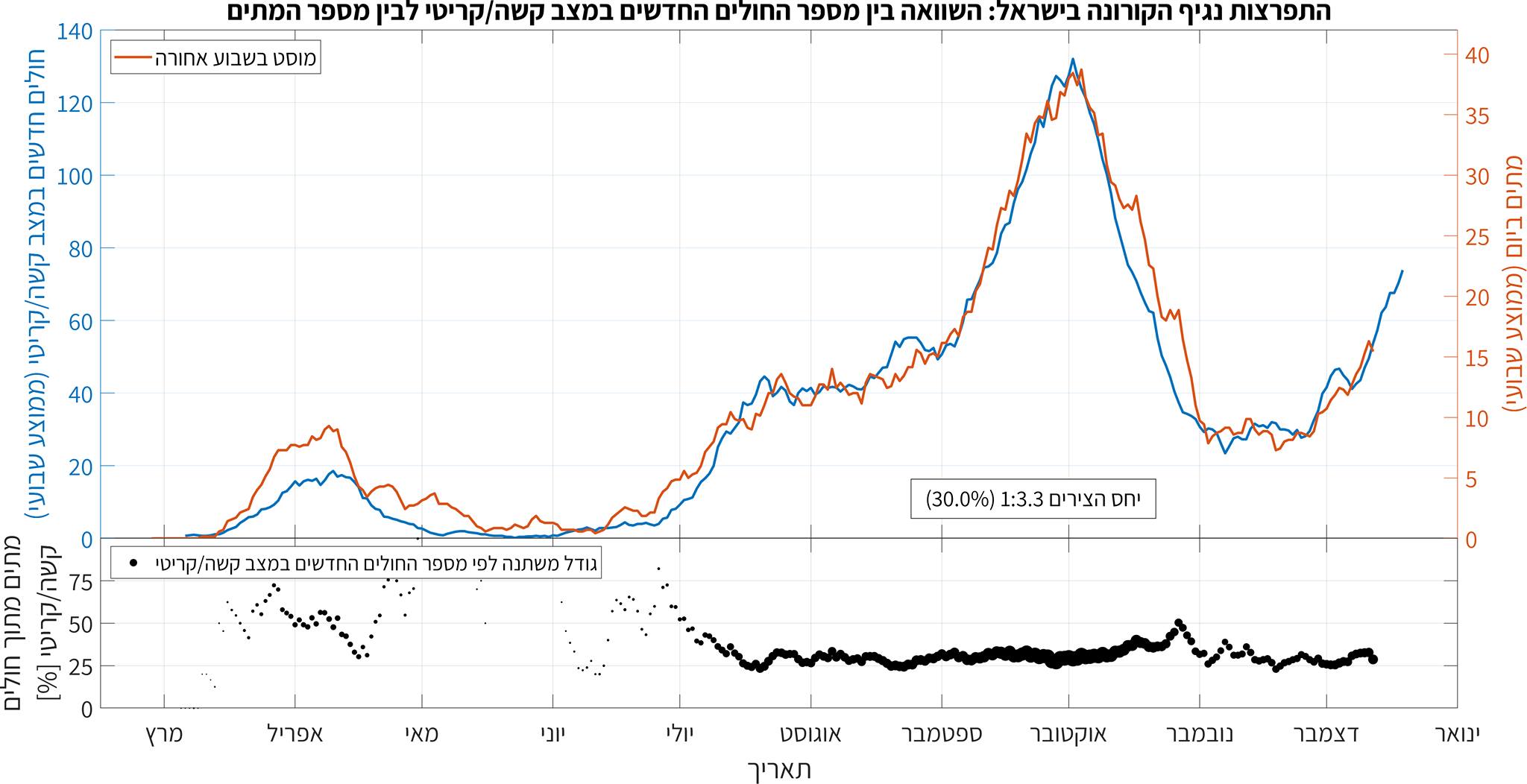 במצב קשה מול מתים