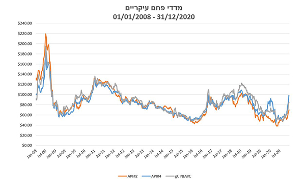 Coal-Indices-chart-2008-2020-HEB.jpg