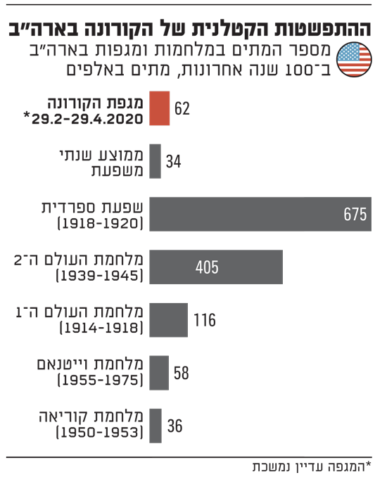 ההתפשטות הקטלנית של הקורונה בארהב