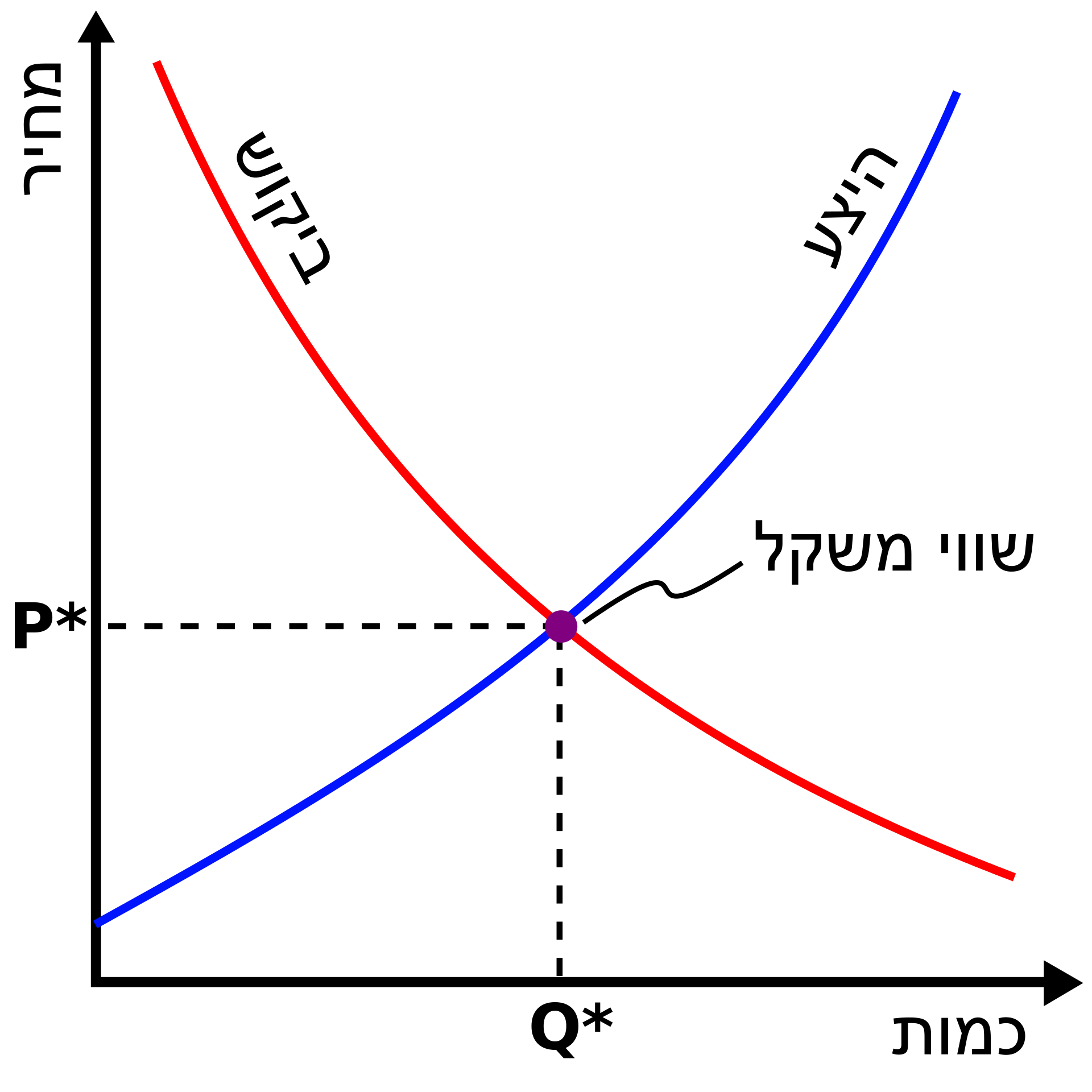 1920px-Supply-demand-equilibrium-he.svg.png